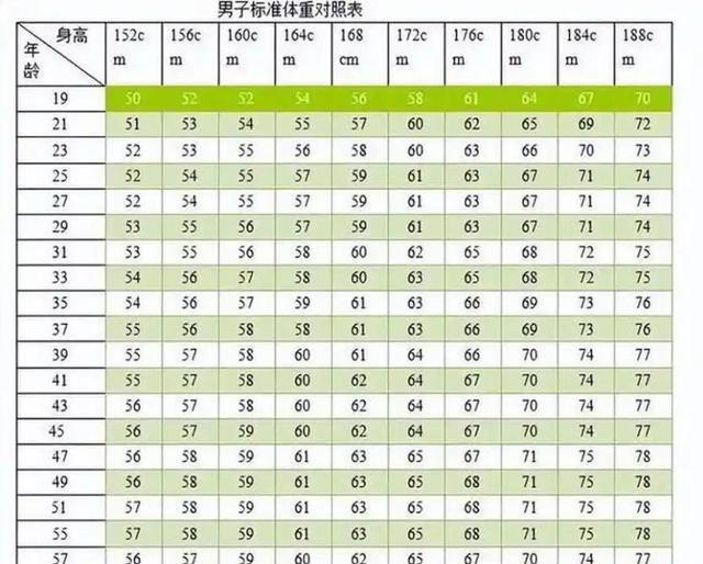 男性标准体重对照表，男性172cm体重多少才正常？该如何运动保持