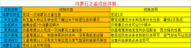 神器鸿蒙石之鉴攻略及成就攻略_梦幻西游 | 大神